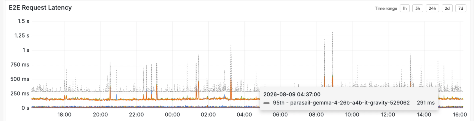 Dashboard chart of end-to-end request latency over a 24-hour window on the Cloudflare-plus-WireGuard path, with the 95th percentile around 250ms and intermittent spikes approaching 1.25 seconds.
