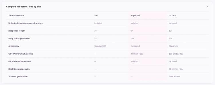 Muah AI plan comparison table showing response length 3x, 6x and 12x, daily voice generation 3x, 10x and 30x, real-time phone calls of 30 to 60 minutes a day on ULTRA only, and AI video generation as beta access on ULTRA