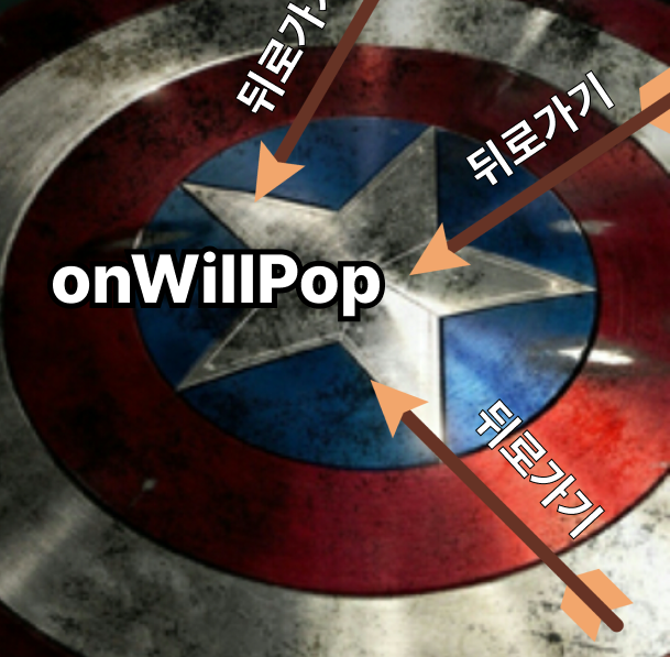 뒤로가기를 막아주는 onWillPops 