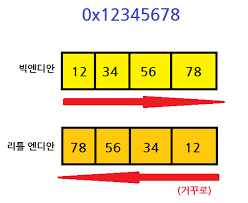 빅 엔디안과 리틀 엔디안