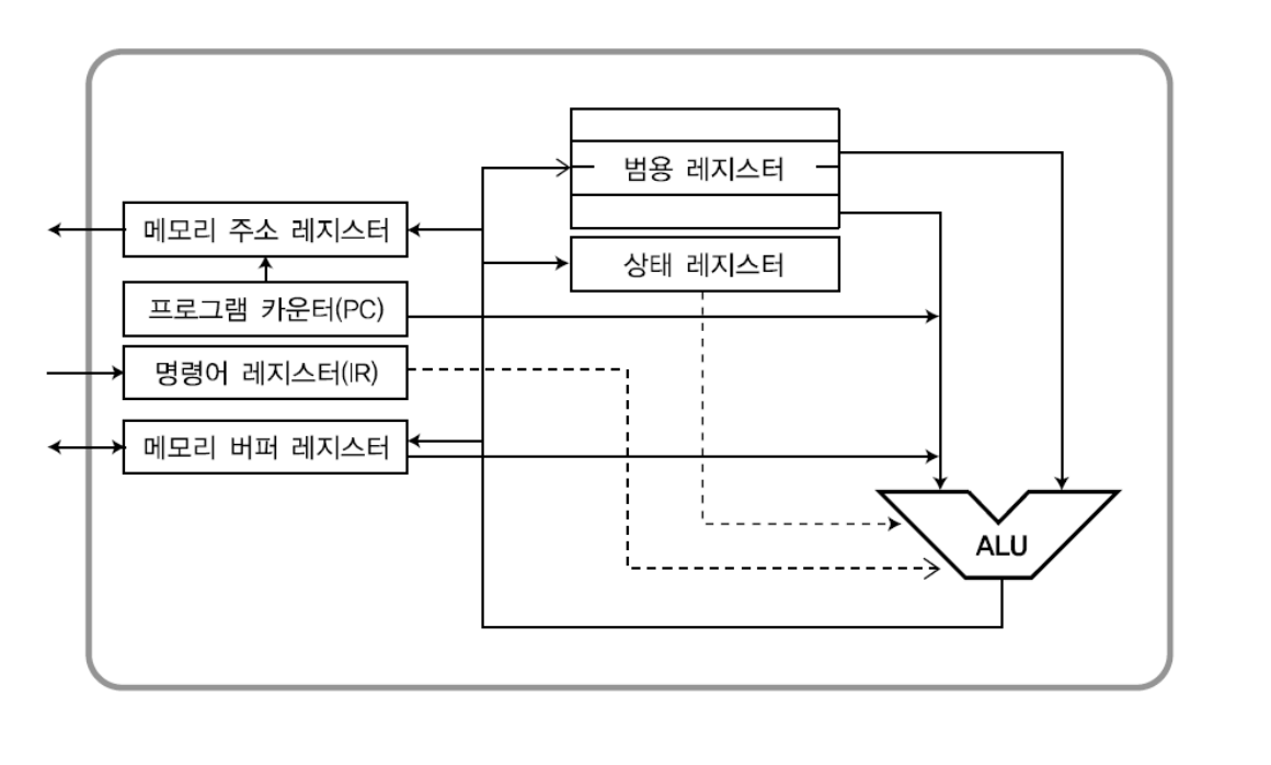 실행장치 구성