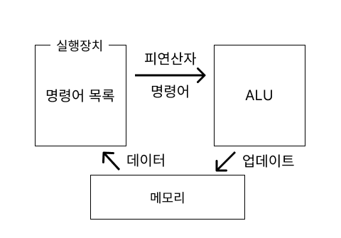 간단한 실행 프로세스