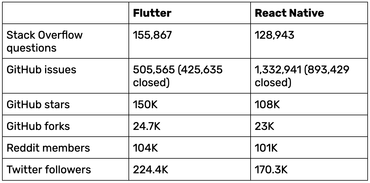 2023년 2월 Flutter 및 React Native 커뮤니케이션 채널 및 커뮤니티 규모 비교.