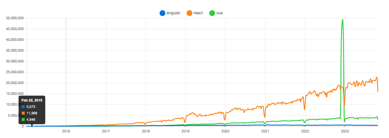 앵귤러/리액트/뷰의 npm trend