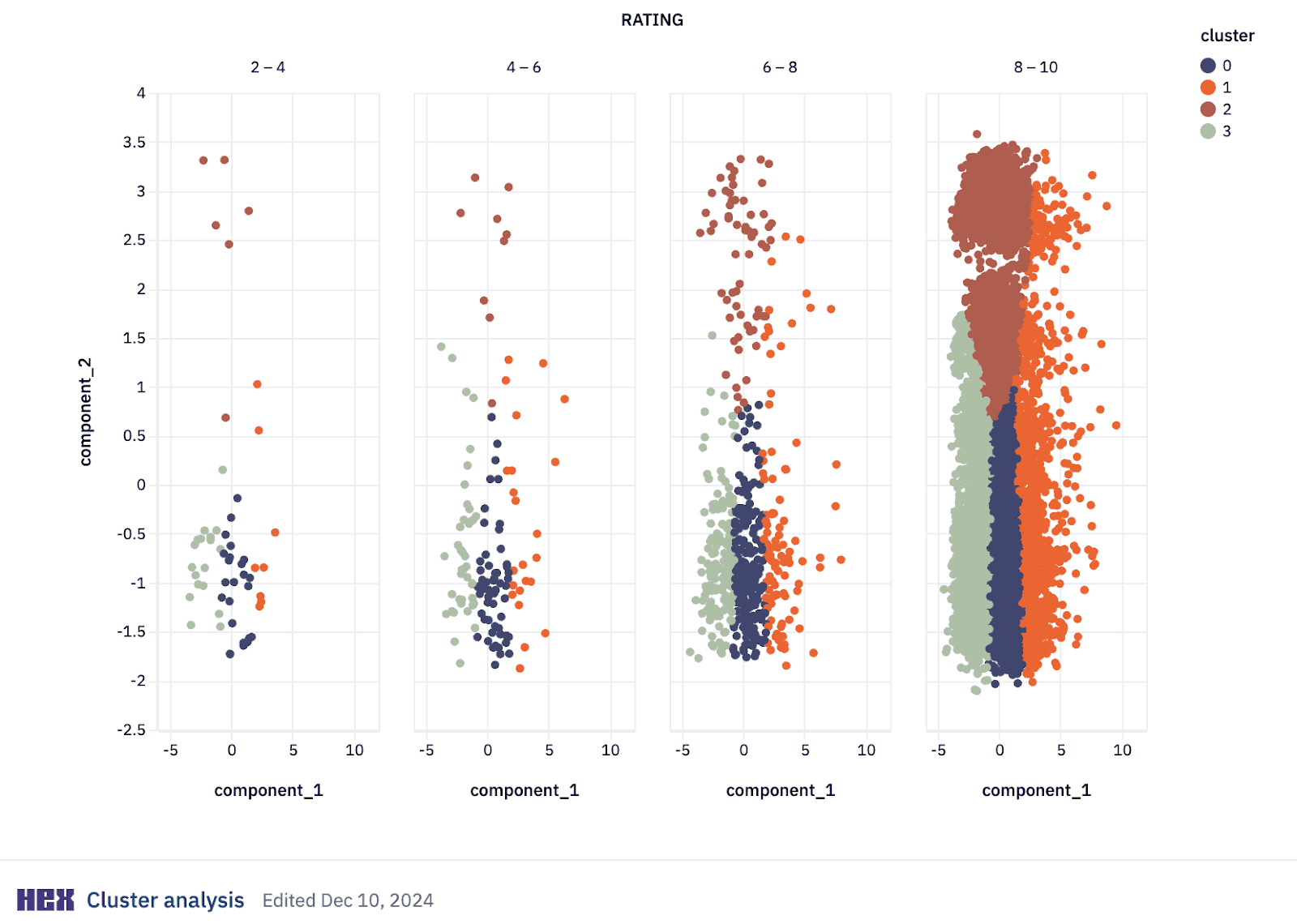 cluster analysis