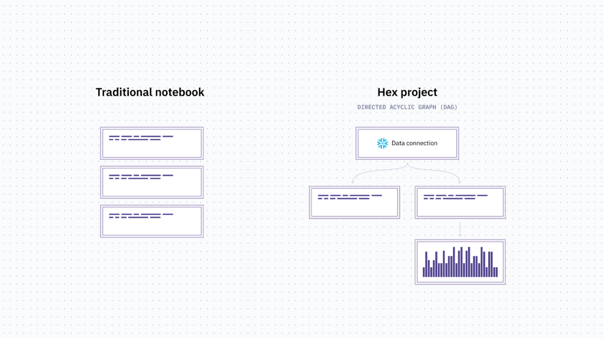 Traditional notebook vs Hex project