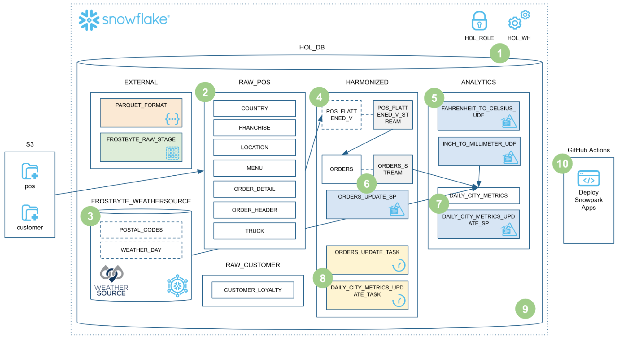 Building a Data Pipeline with Spark