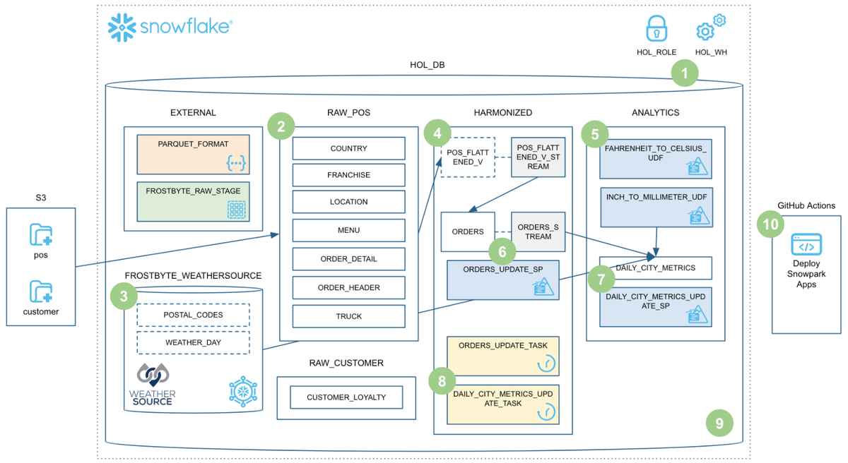 Building a Data Pipeline with Spark