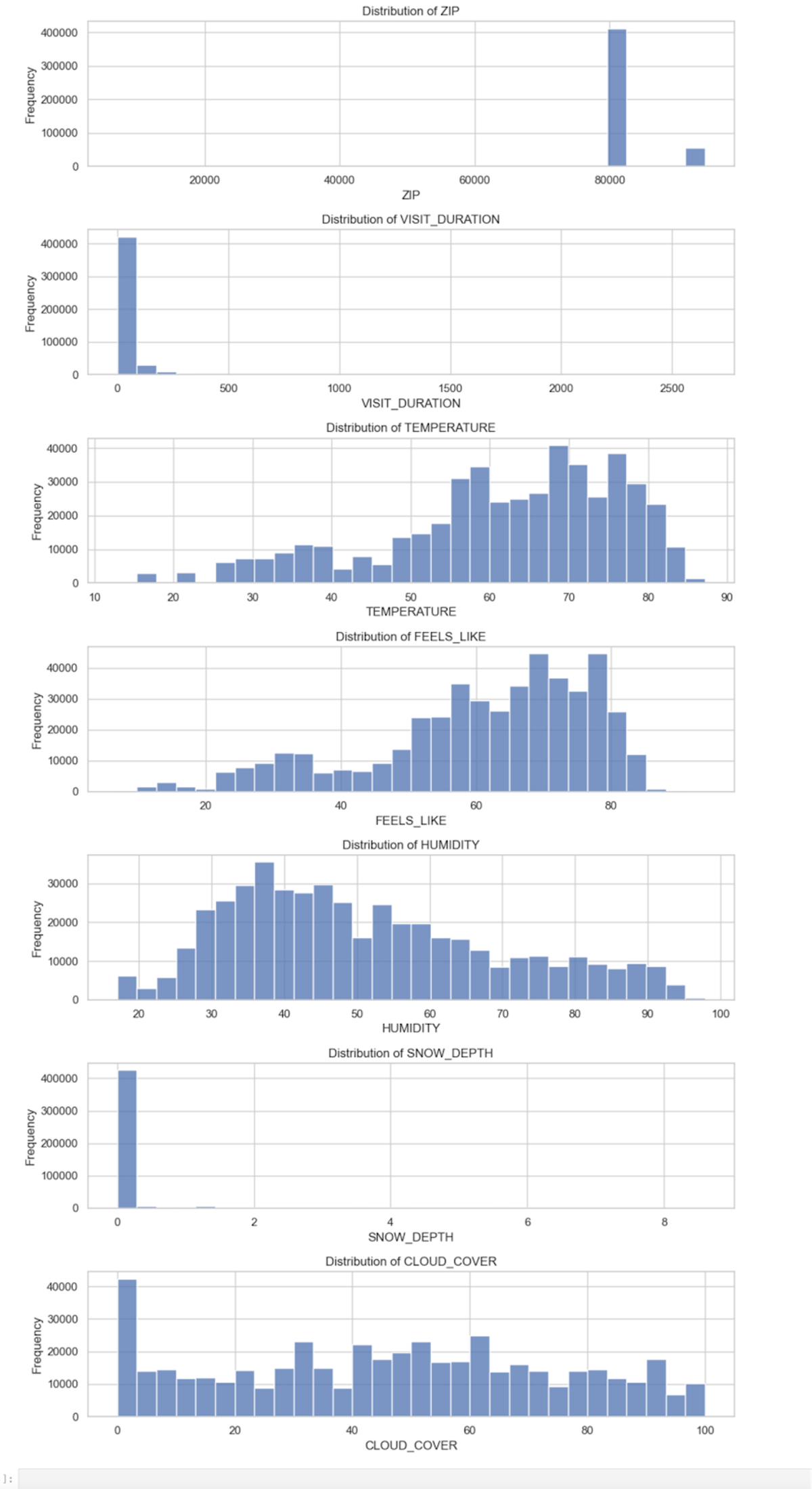 Histograms