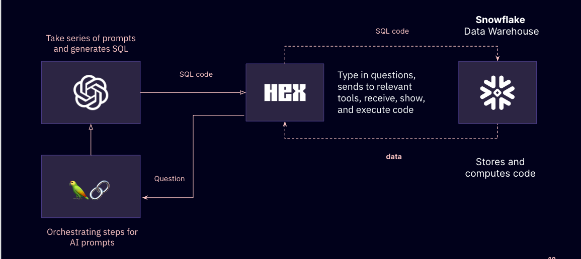 Text to SQL Chatbot Architecture