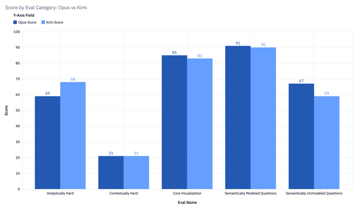 Eval scores for Opus and Kimi models