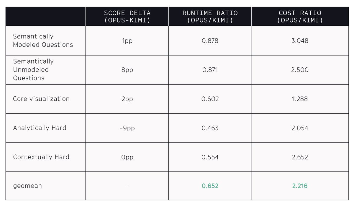 Delta and ratios of scores for Opus and Kimi