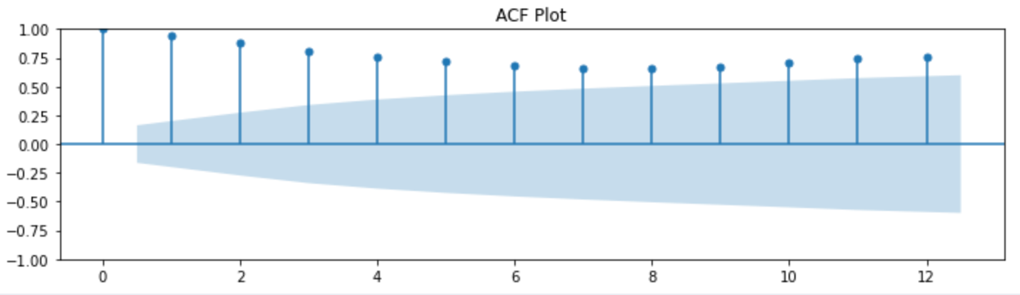 ACF Plot