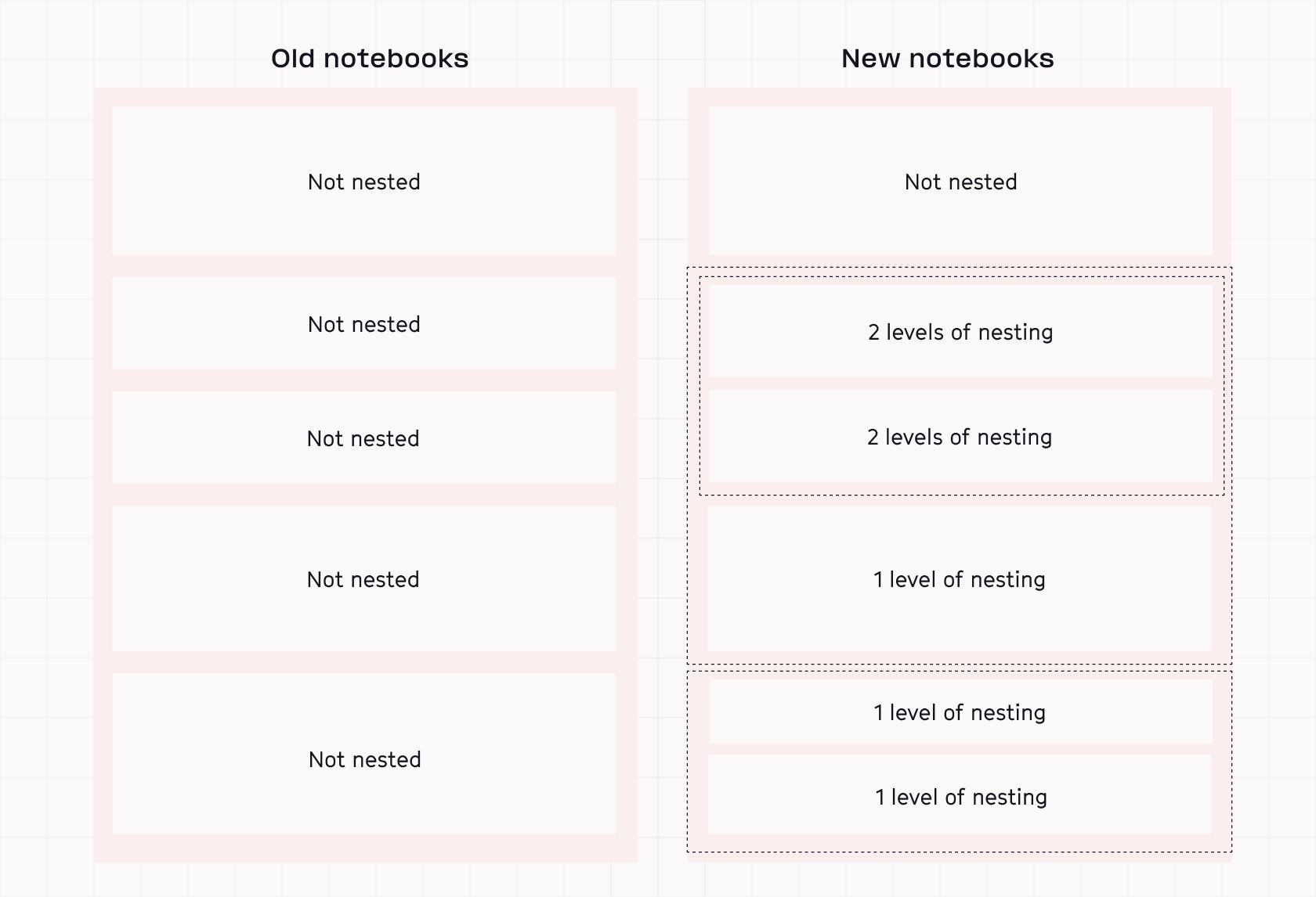 Old notebooks (pictured left) didn’t have nesting. Every node was effectively a “leaf” in these flat lists. Newer Hex notebooks (pictured right) contain deeply nested cell types that pose challenges for list virtualization.