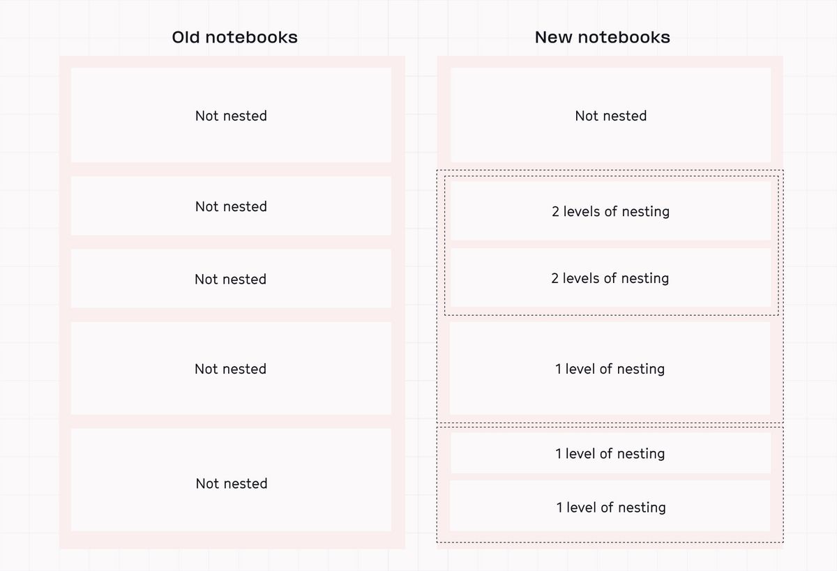 Old notebooks (pictured left) didn’t have nesting. Every node was effectively a “leaf” in these flat lists. Newer Hex notebooks (pictured right) contain deeply nested cell types that pose challenges for list virtualization.