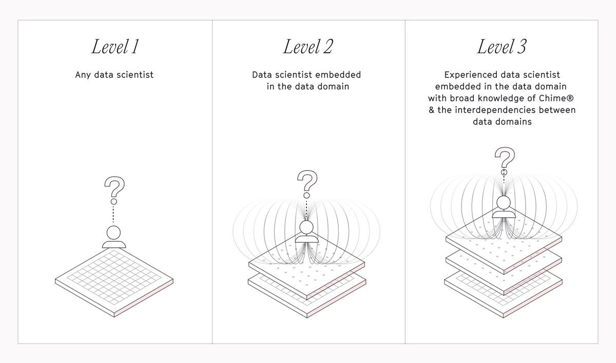 Three levels of questions for Chime's eval set
