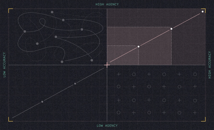 The Accuracy / Agency matrix