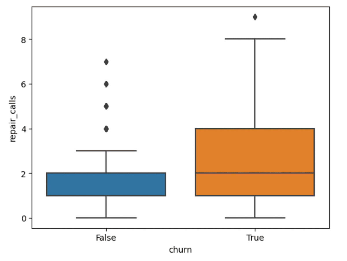 repair-calls-churn