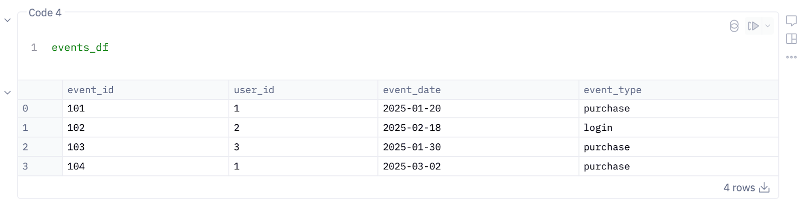 Churn rate by cohort