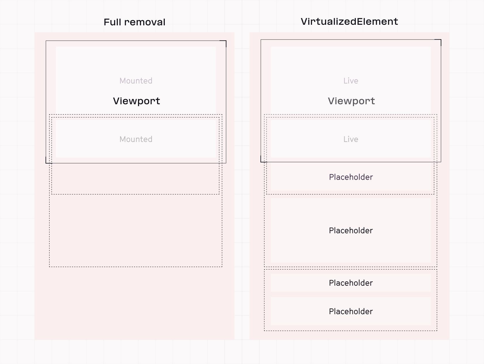 We never fully remove any cell from the DOM — we just replace it with a placeholder. As a result, we don’t need to perform any specific magic to guarantee the scroll bar looks correct.