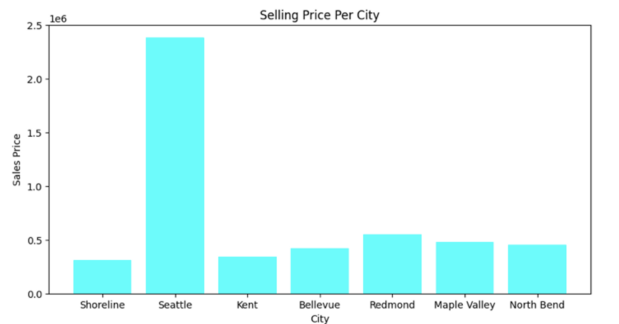 Matplotlib Bar Plot