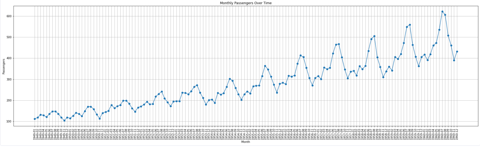 monthly-passengers-over-time-chart