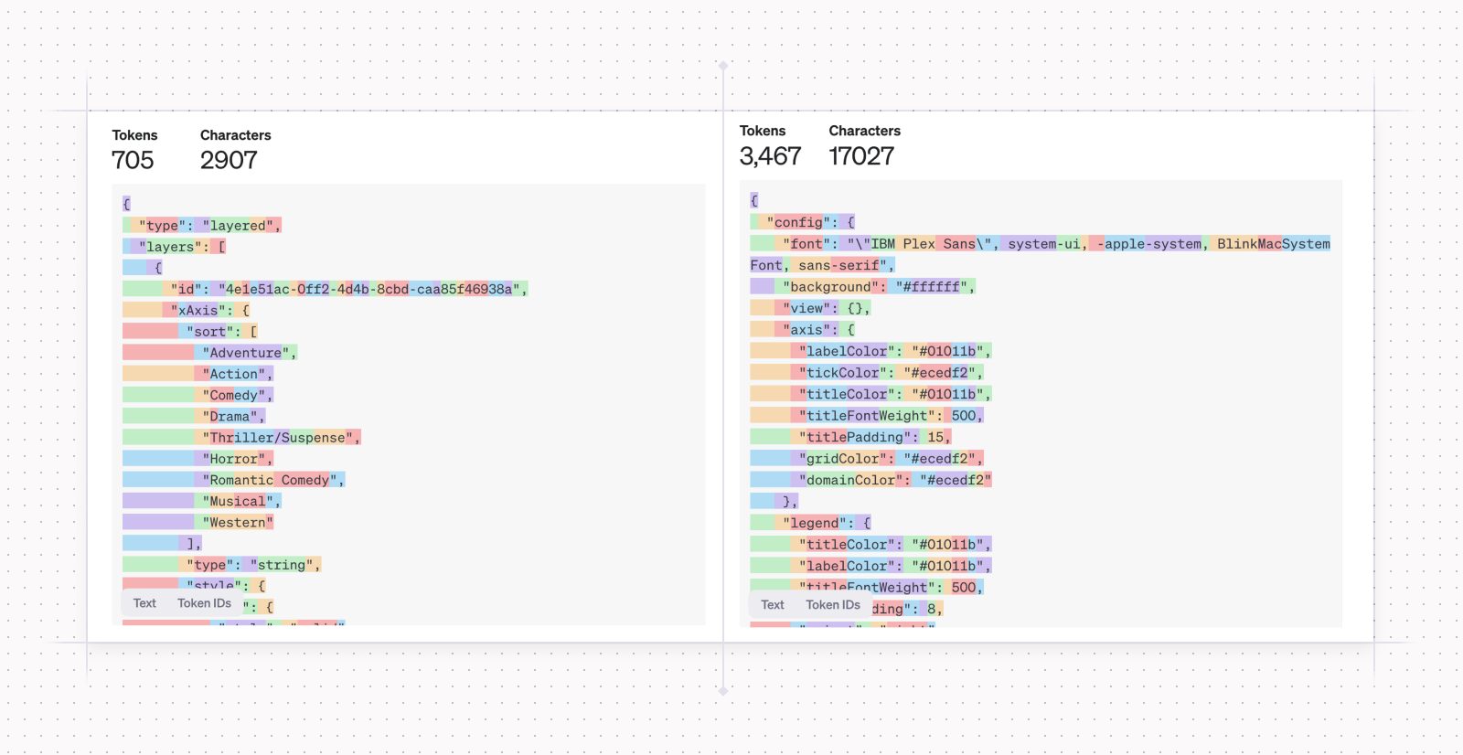 Screenshots from the OpenAI Tokenizer. Tokens are the best unit to measure "cost" of using LLMs.