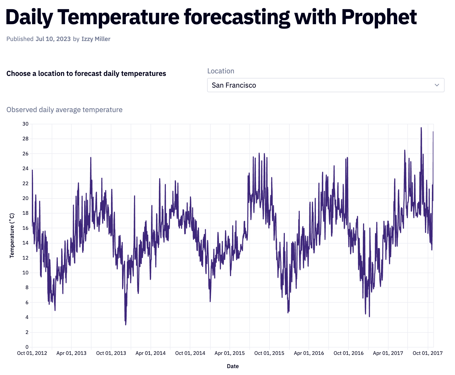 Line plot for average temperature variation over 5 years