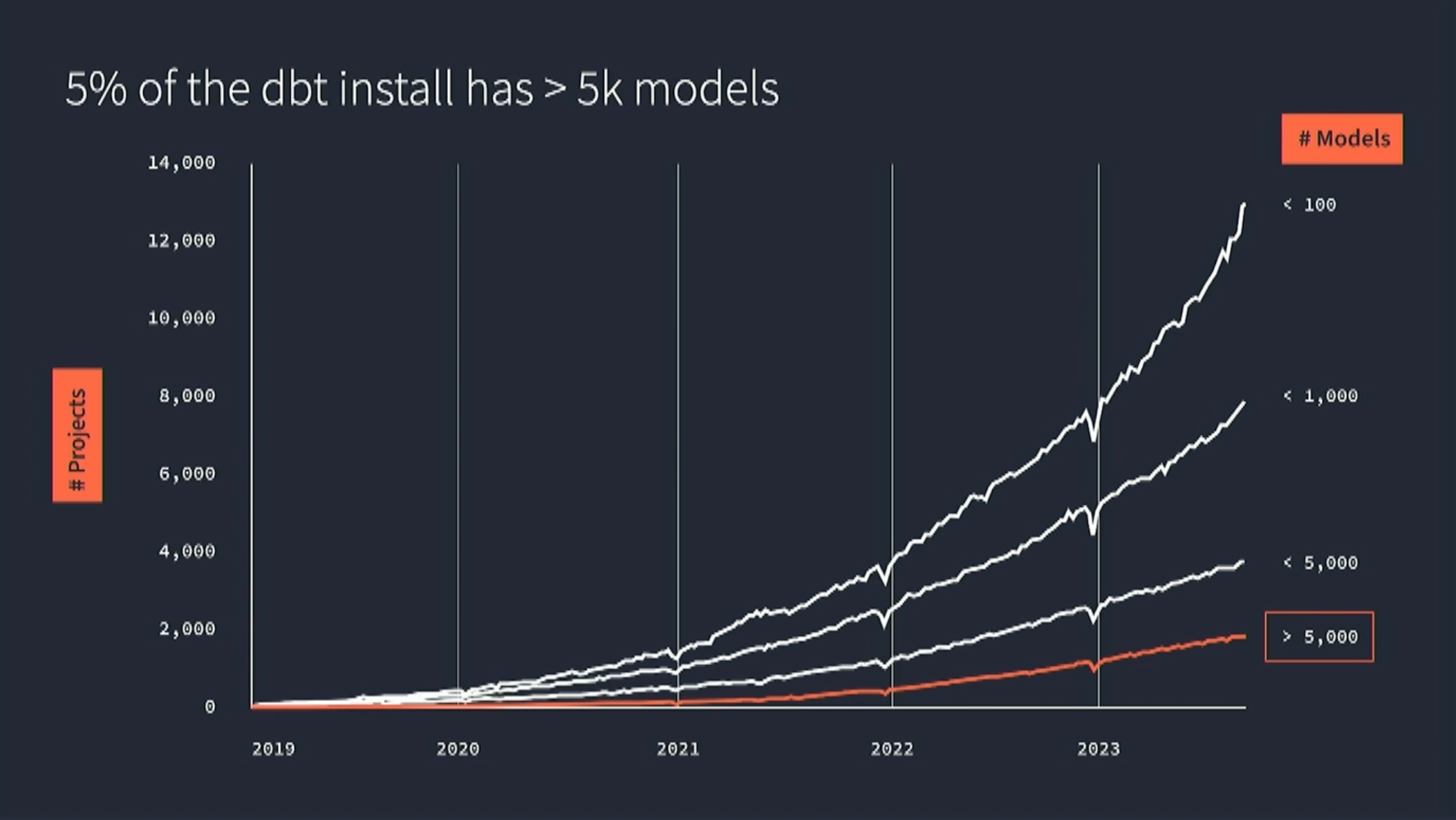 dbt model complexity