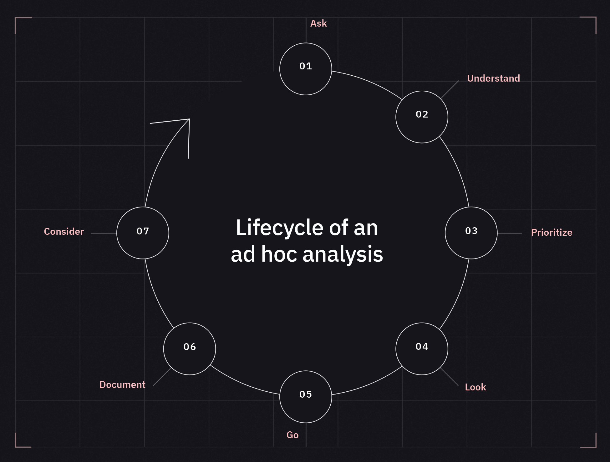 Lifecycle of ad-hoc analysis