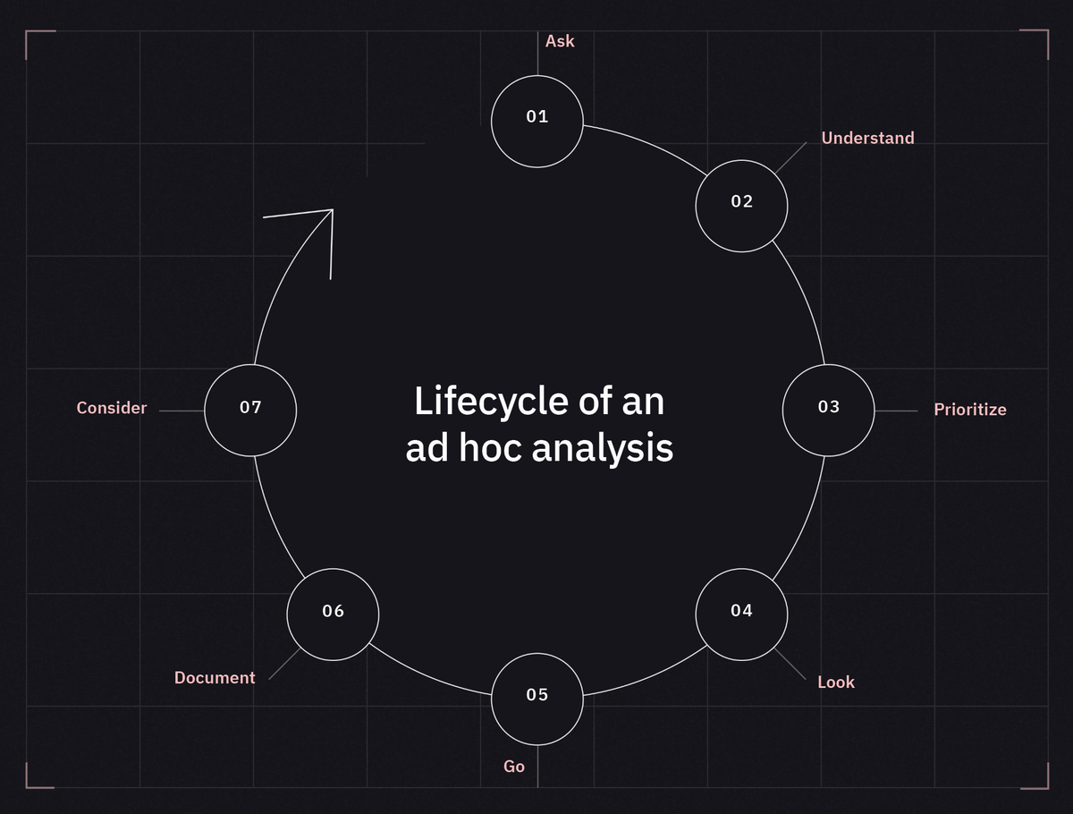 Lifecycle of ad-hoc analysis