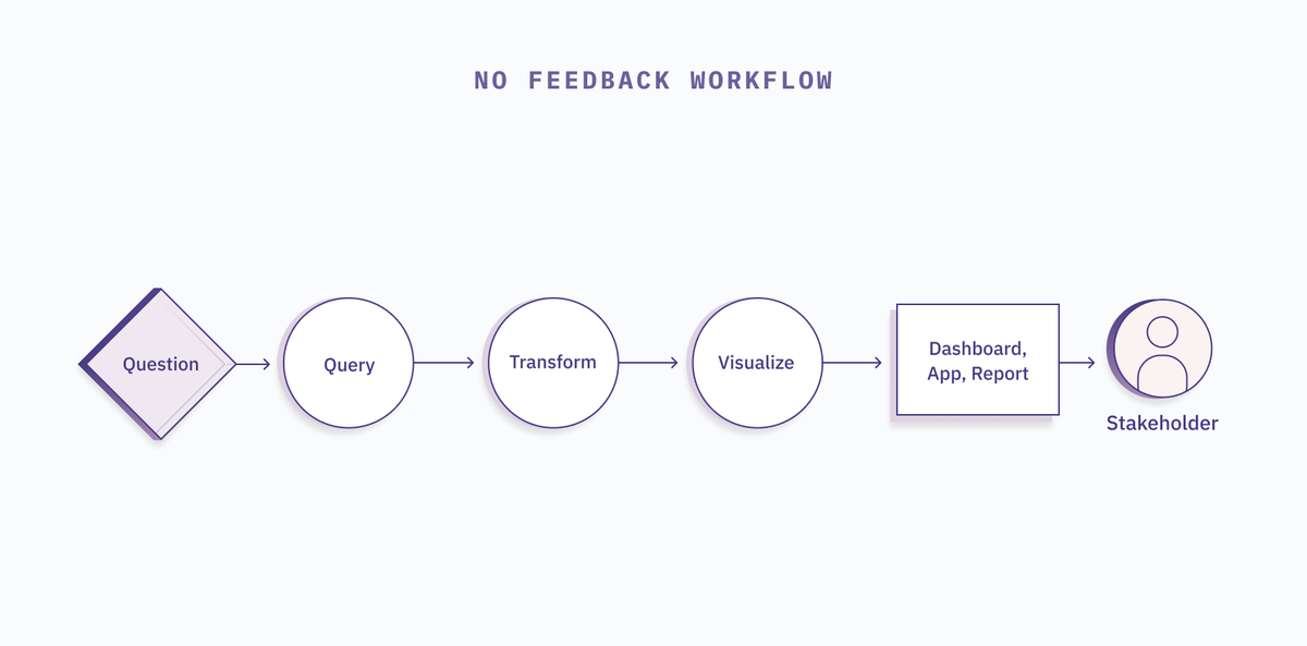 no-feedback-workflow