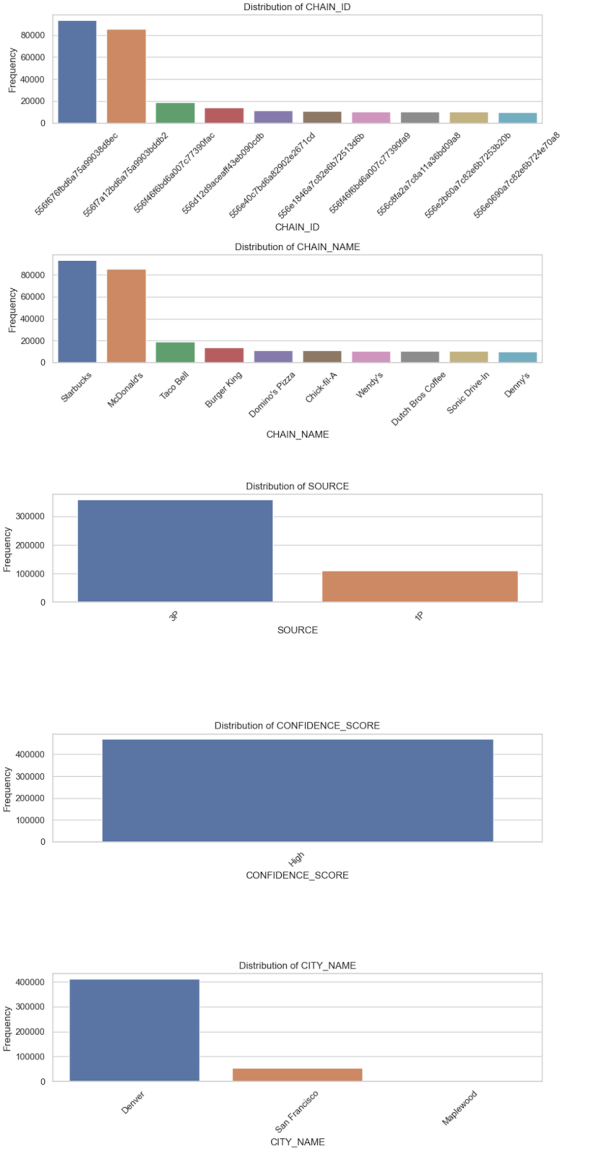Bar Charts