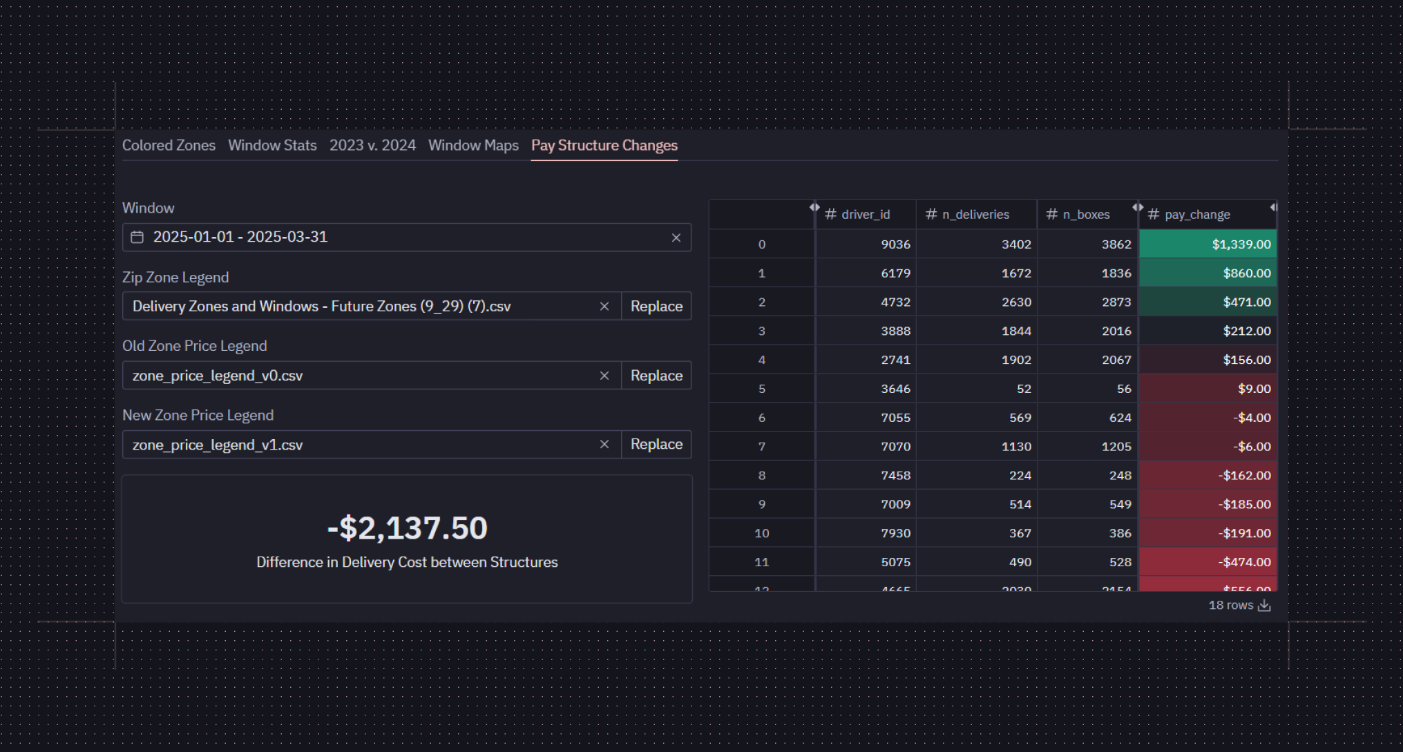 Farm to People pay structure analysis by service area