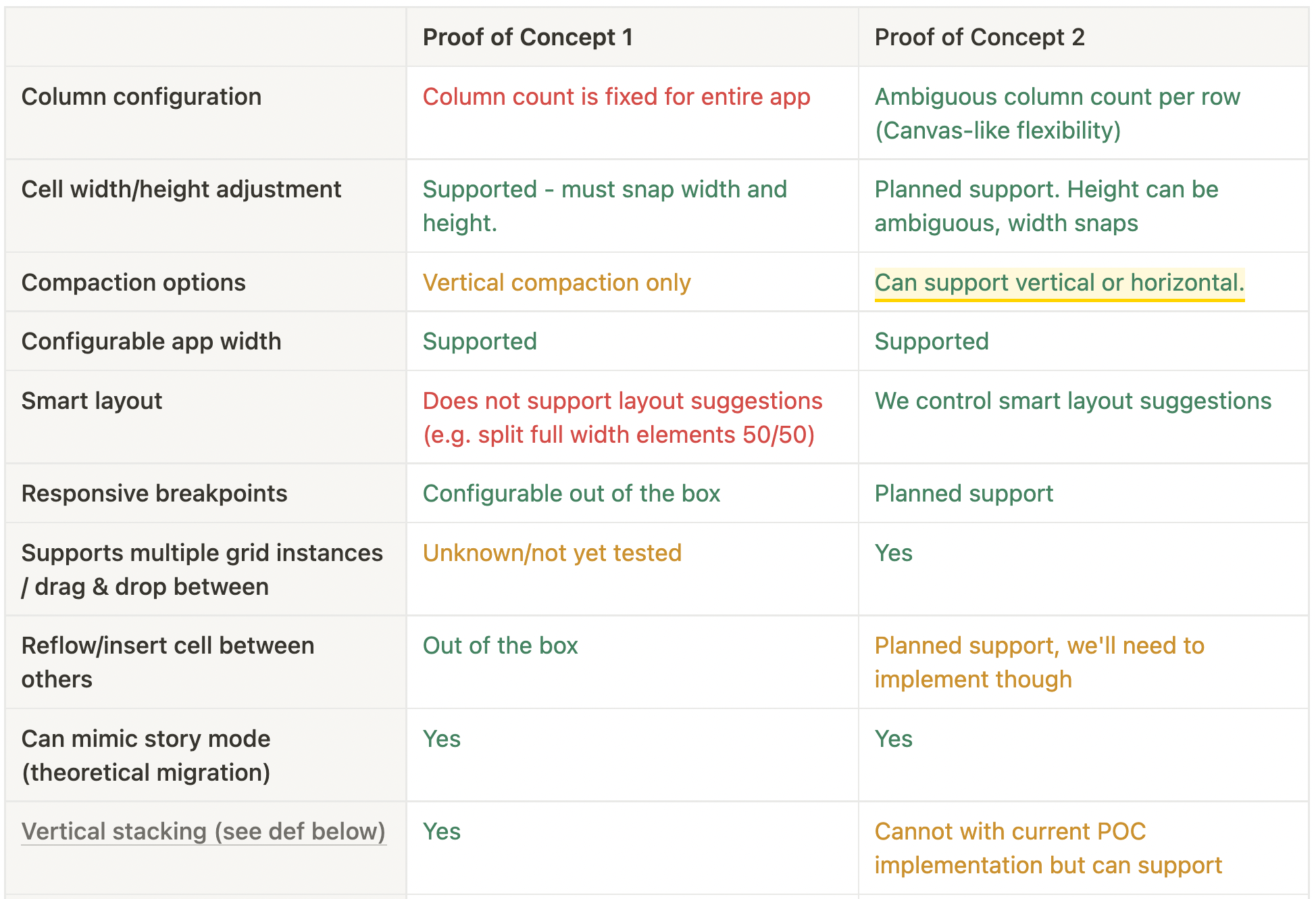 Comparing pros and cons of two early proof of concept implementations and their constraints.
