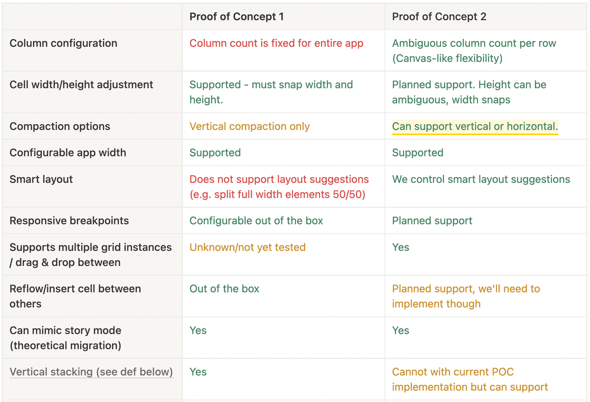 Comparing pros and cons of two early proof of concept implementations and their constraints.