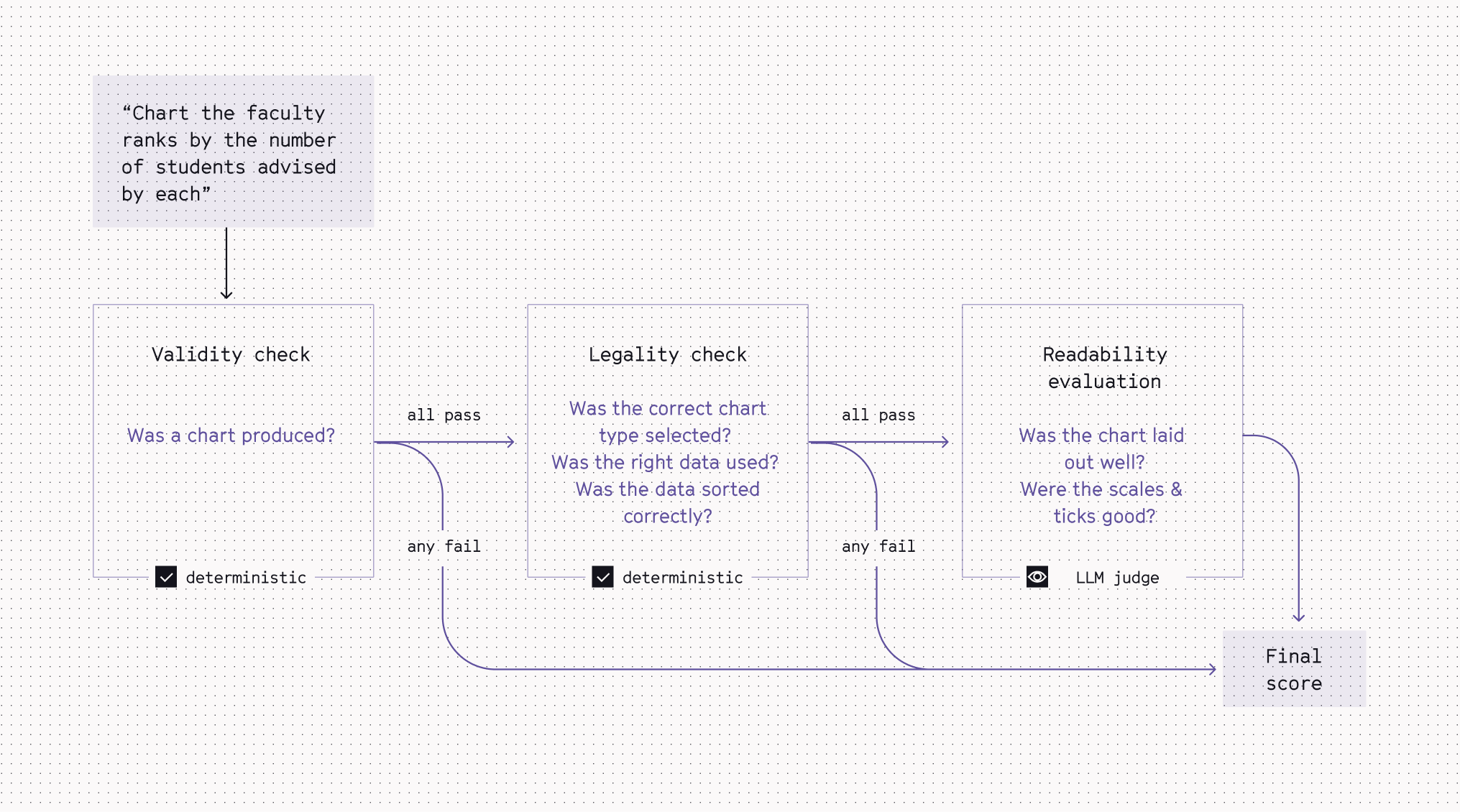 a flow diagram showing the checks our subagent goes through