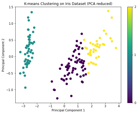 k-means clustering