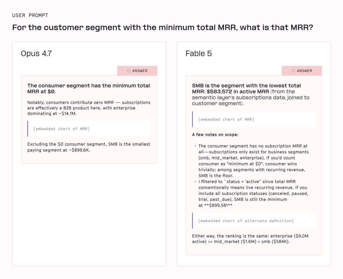 Fable shows better analytical judgement paired with more comprehensive responses that don't obscure potential alternative answers