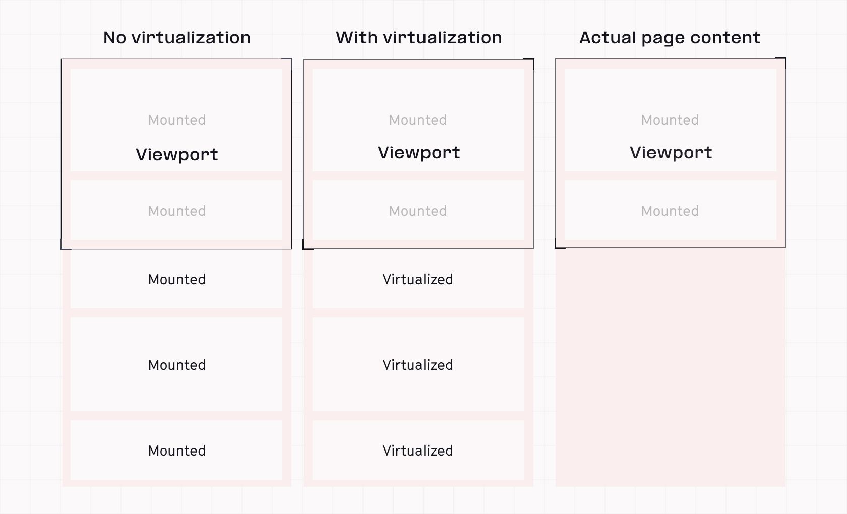 Virtualization visualized — cells in the viewport are mounted (pictured left; actively rendered), while those outside are virtualized (pictured middle; tracked while out of a user’s sight). Typically this means they are completely omitted from page content until they are in view (pictured right).