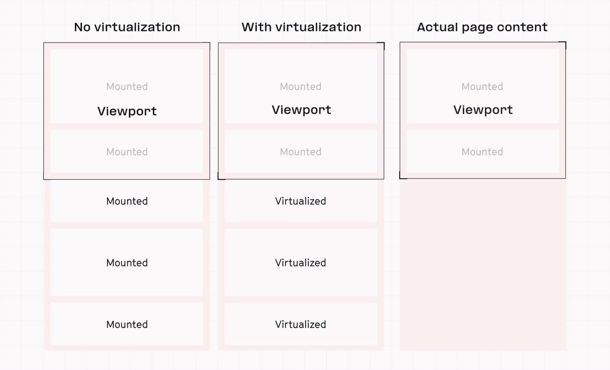 Virtualization visualized — cells in the viewport are mounted (pictured left; actively rendered), while those outside are virtualized (pictured middle; tracked while out of a user’s sight). Typically this means they are completely omitted from page content until they are in view (pictured right).