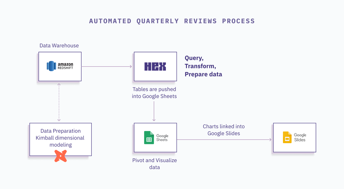 Algolia diagram - quarterly report automation
