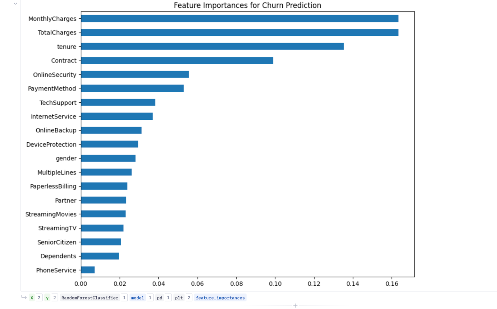 Feature importance graph