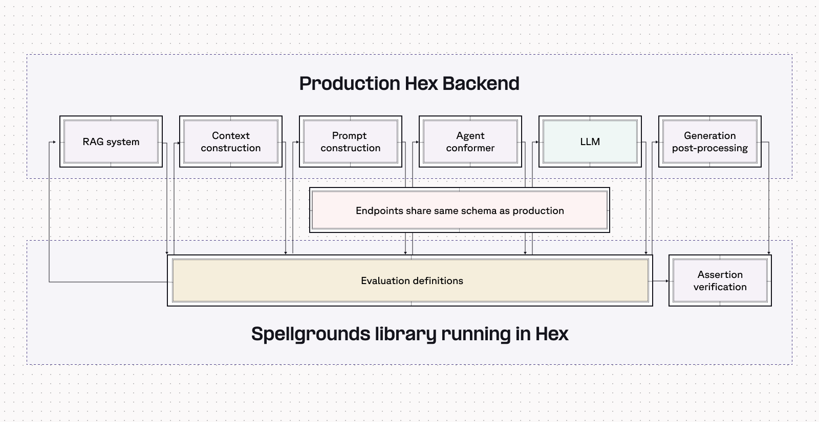 Spellgrounds system architecture