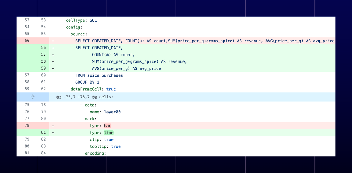 The same commit as above, in our purpose built YAML format