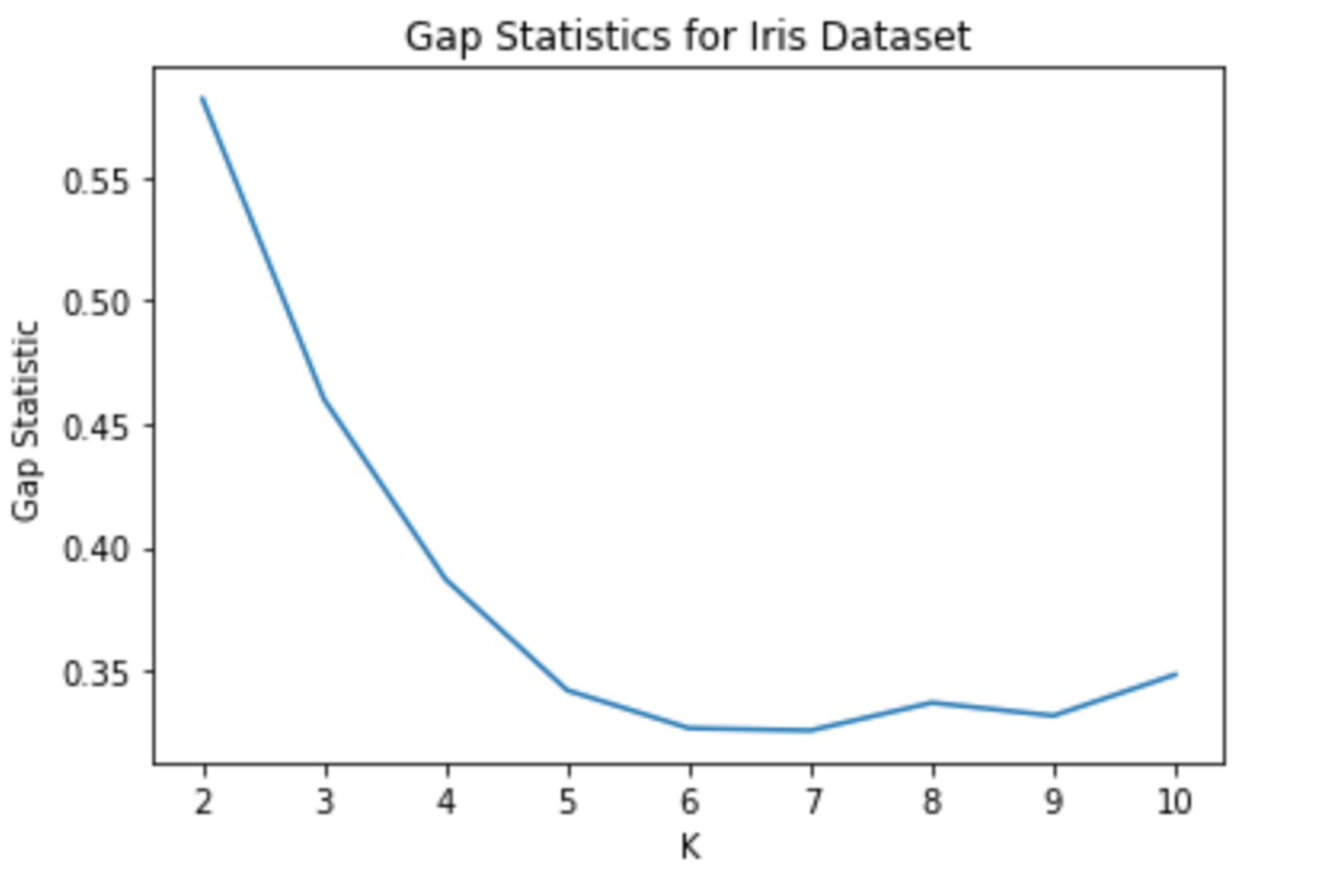 Gap Statistics