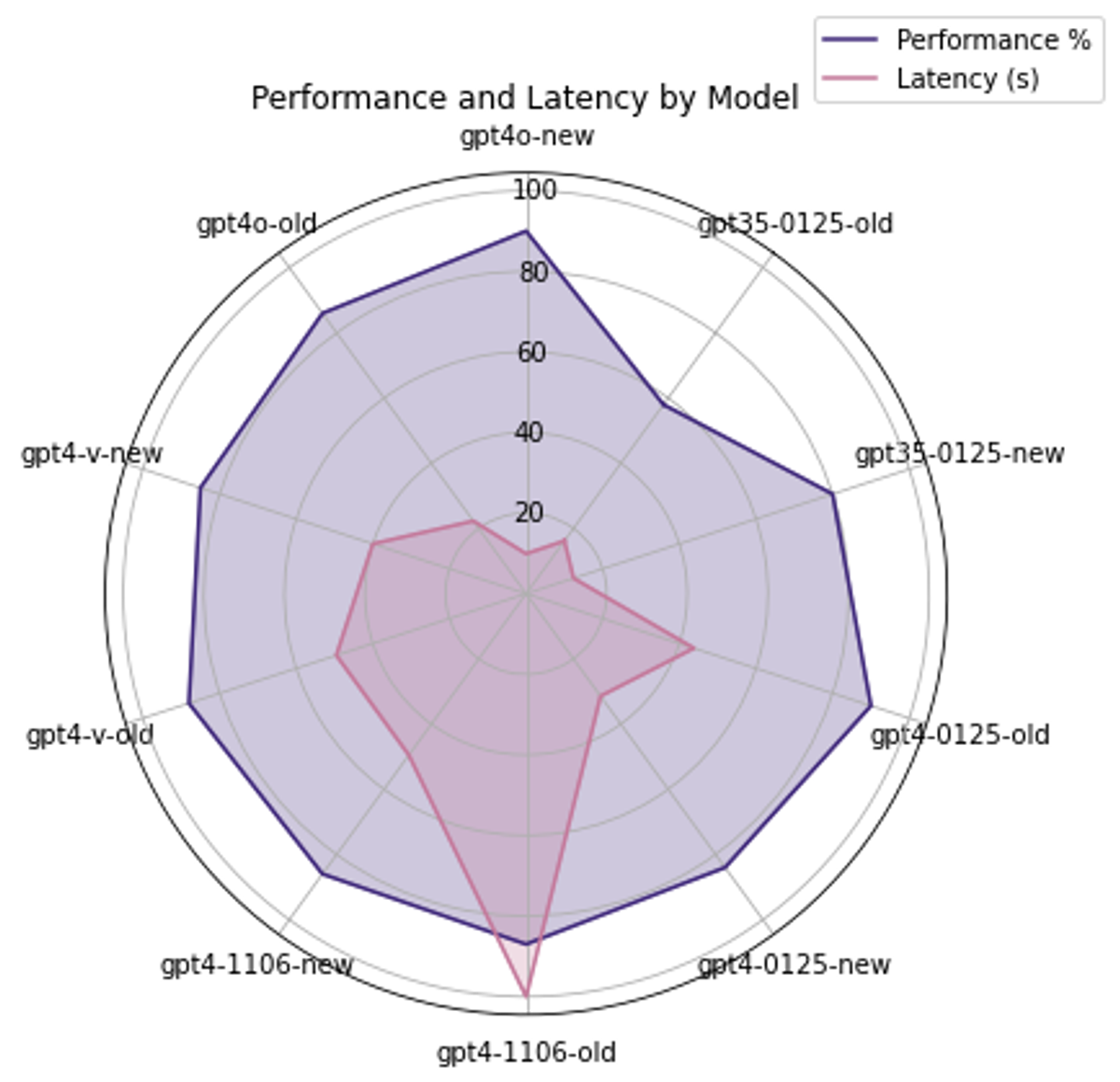 We remain undecided on how we feel about radar charts, but they fit nicely within the blog width