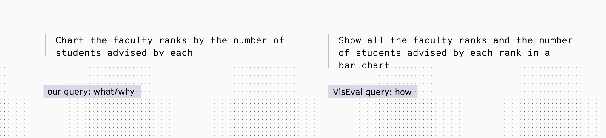 A comparison of the what/why of a query converted into the how