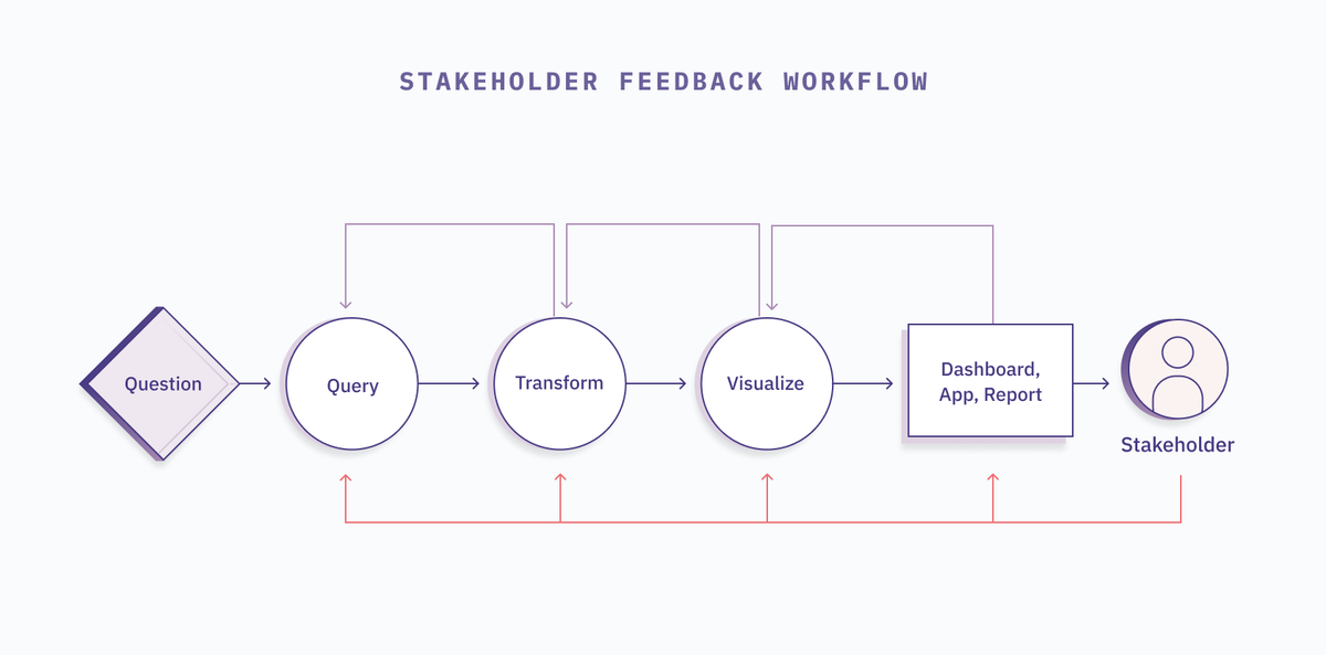 stakeholder-feedback-workflow