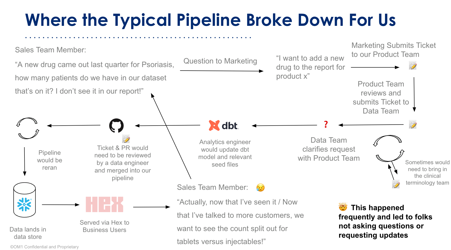 “We’d go through this complicated cycle — a really long game of telephone — which caused a lot of friction in the system.” — Zach Bryant